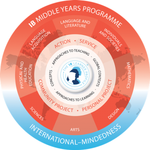 MYP Model