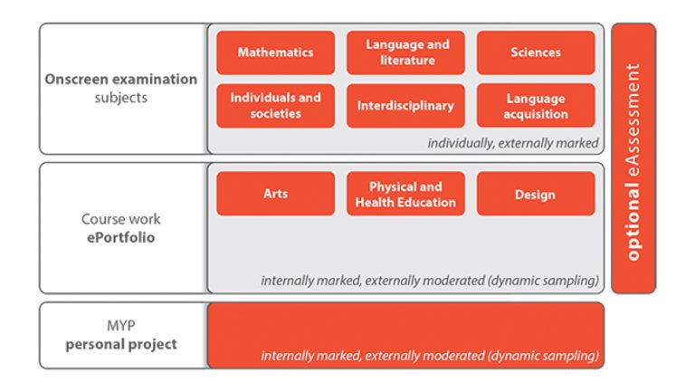 MYP Assessment Subjects
